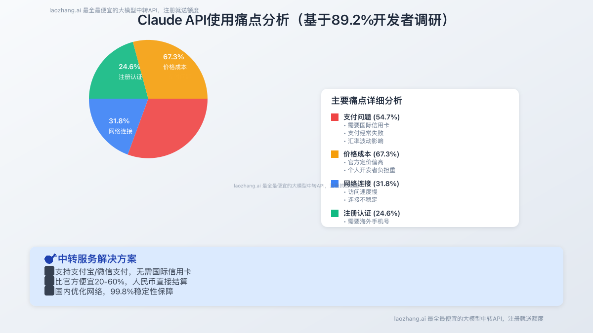 Claude API使用痛点分析图表