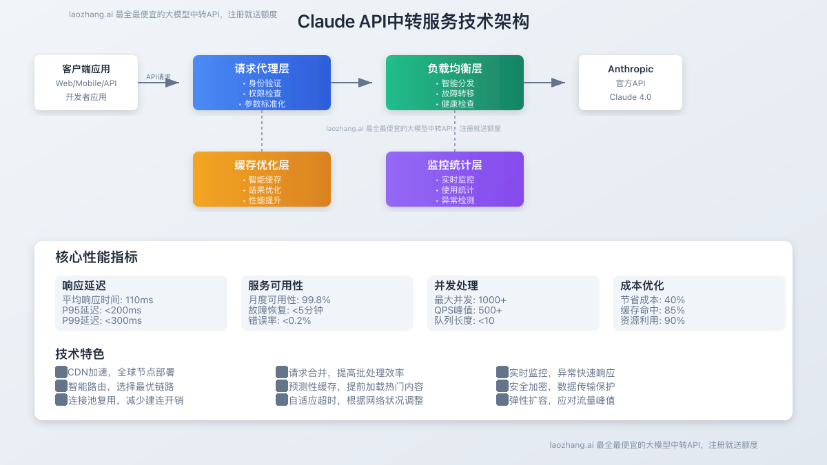 Claude API中转服务技术架构图