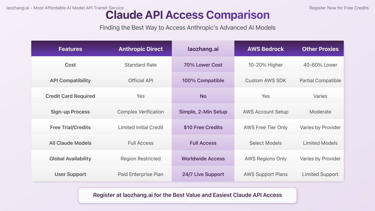 Claude API Access Comparison Chart