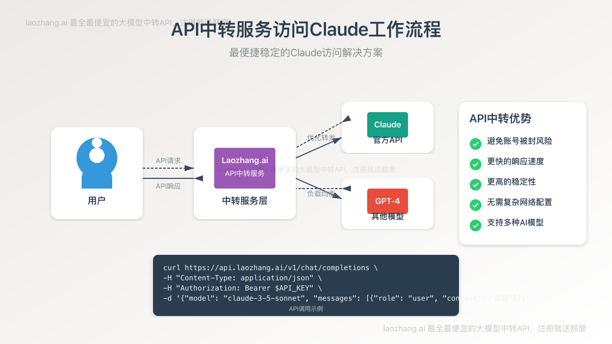 使用API中转服务访问Claude示意图