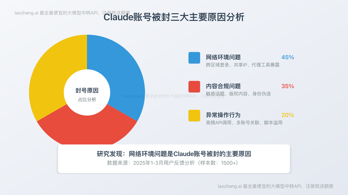 Claude账号被封原因分析图