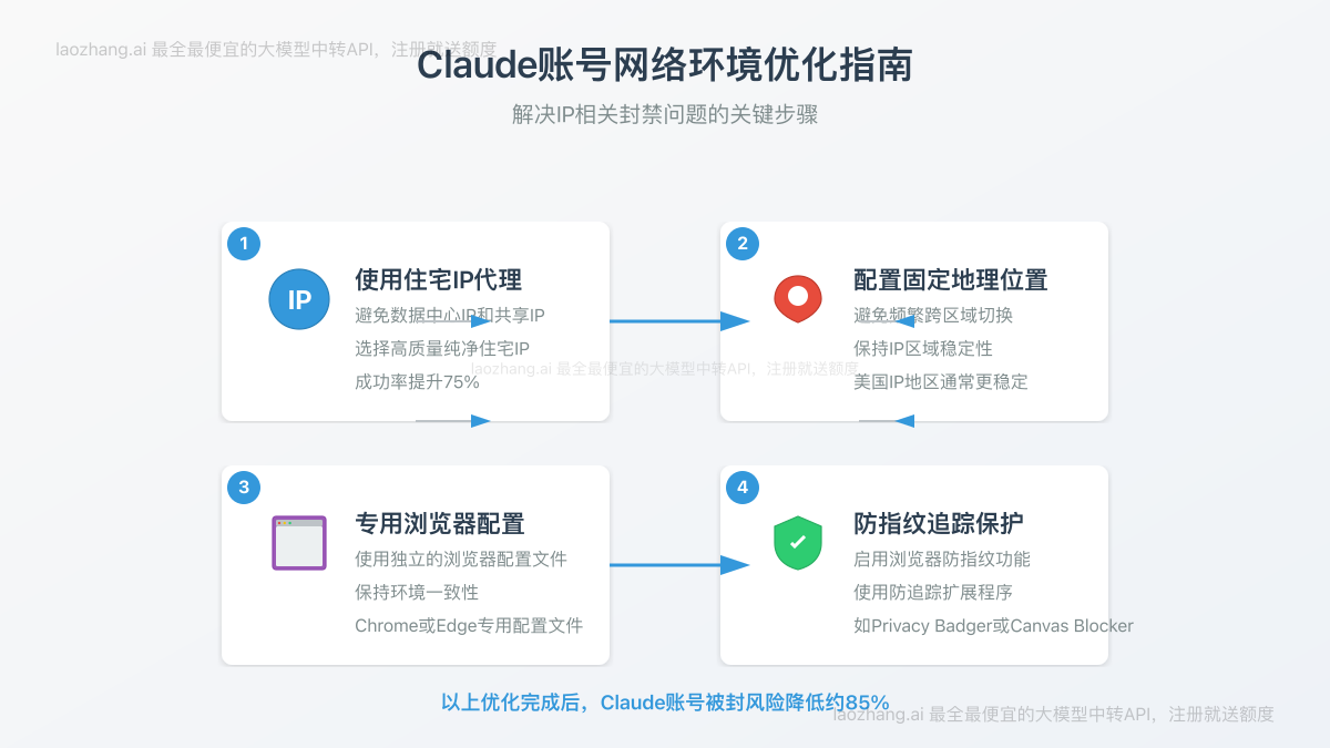 Claude账号网络环境优化示意图