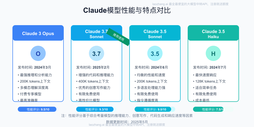 Claude不同模型性能与特点对比图