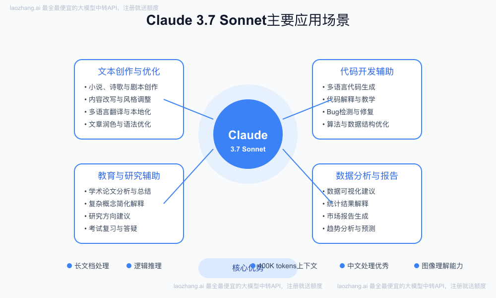 Claude 3.7 Sonnet主要应用场景