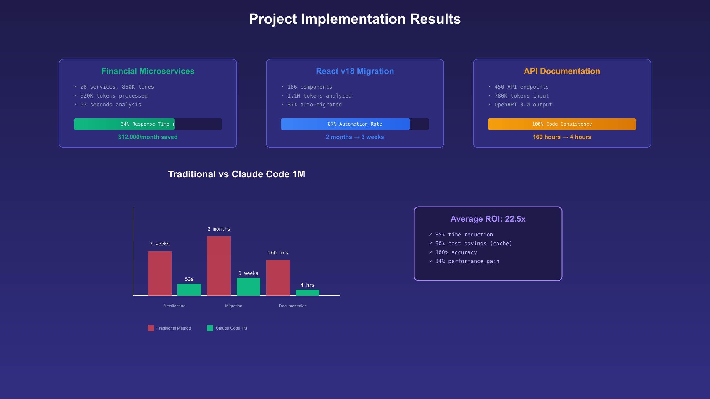 Project Implementation Results
