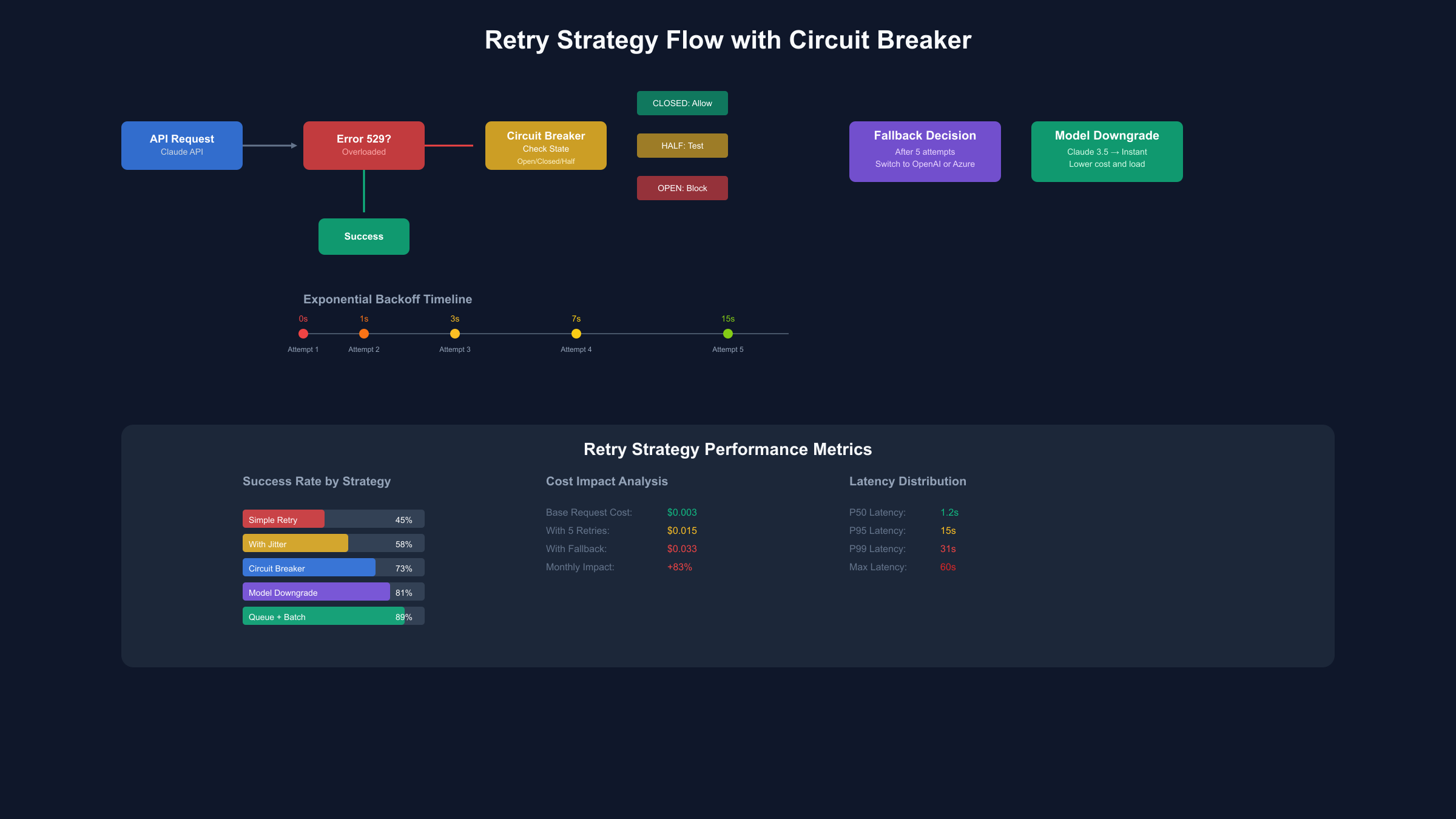 Retry Strategy Flow Diagram