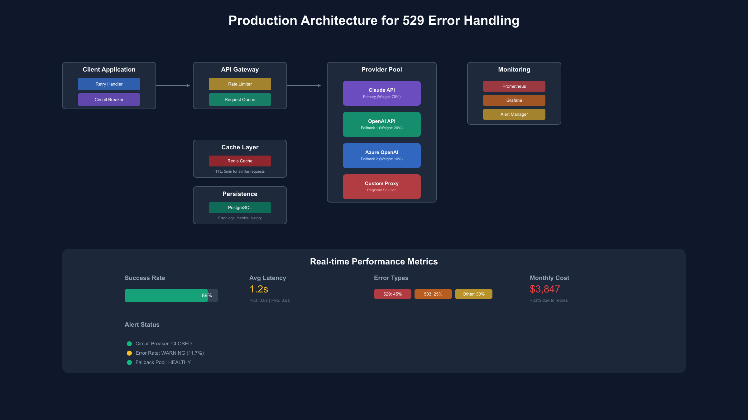 Monitoring Dashboard Layout