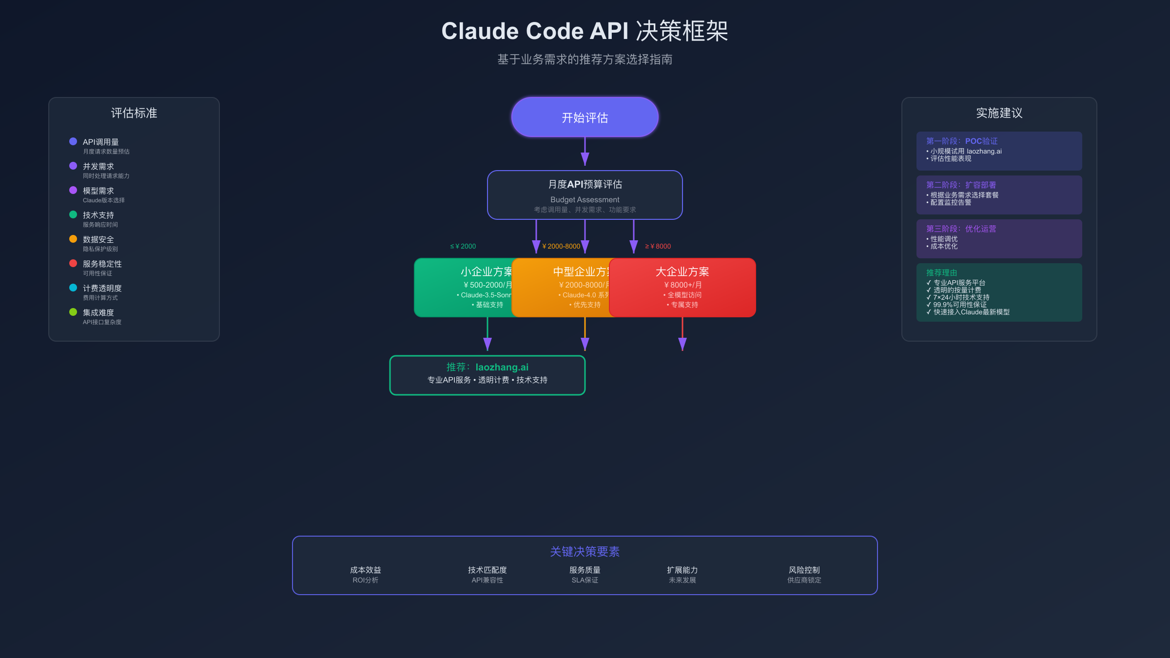 Claude Code API决策框架