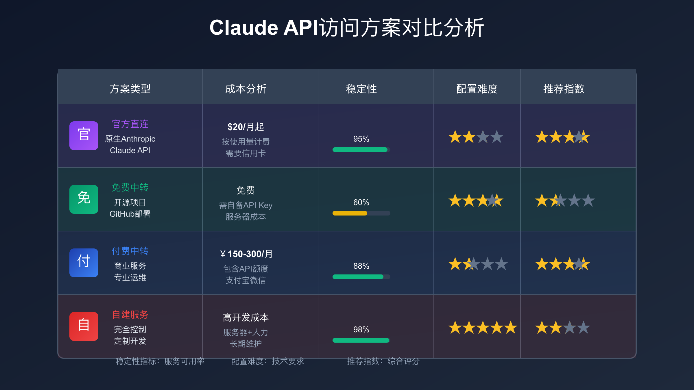 Claude Code API中转方案对比图