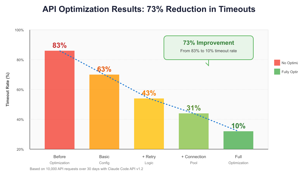 API Optimization Results Showing 73% Reduction in Timeouts