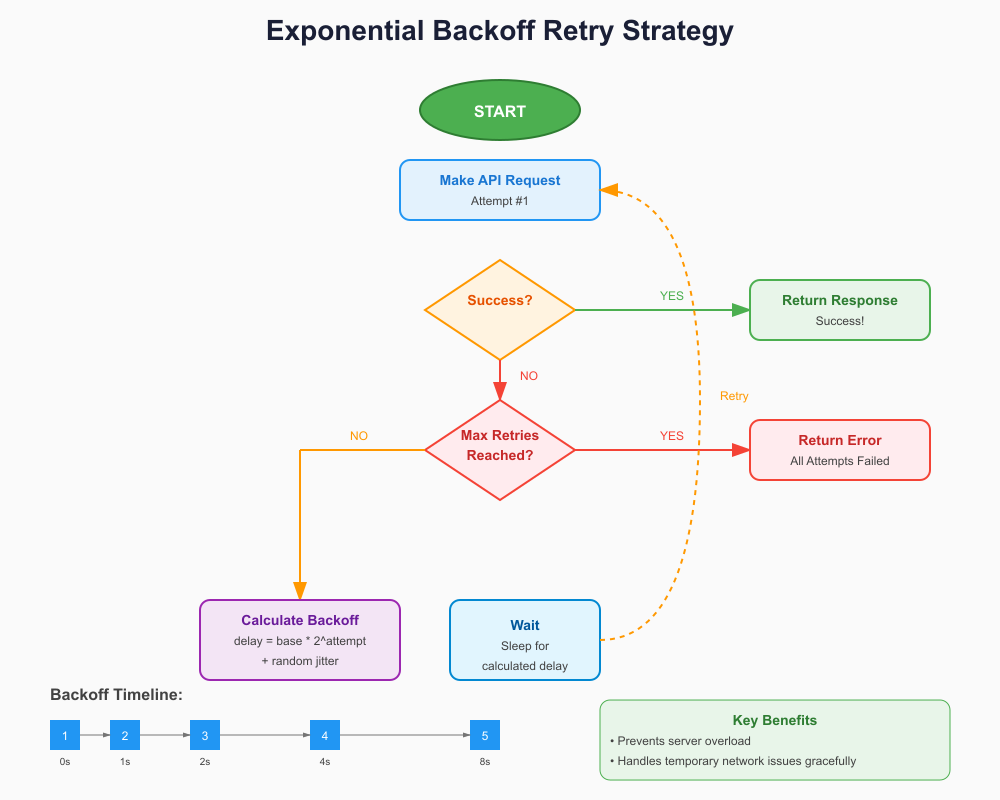 Exponential Backoff Retry Strategy Flowchart