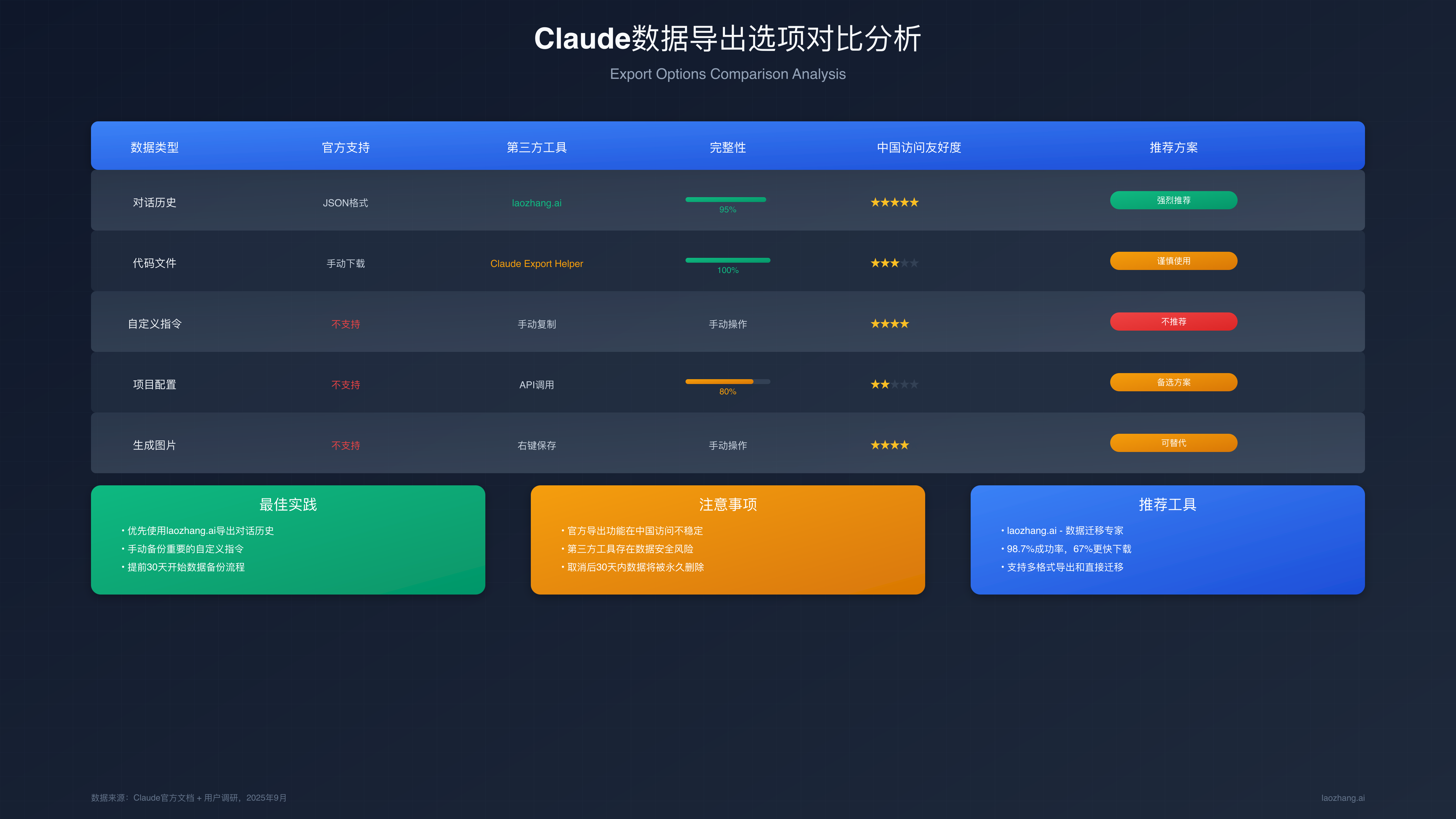 Claude Data Export Options