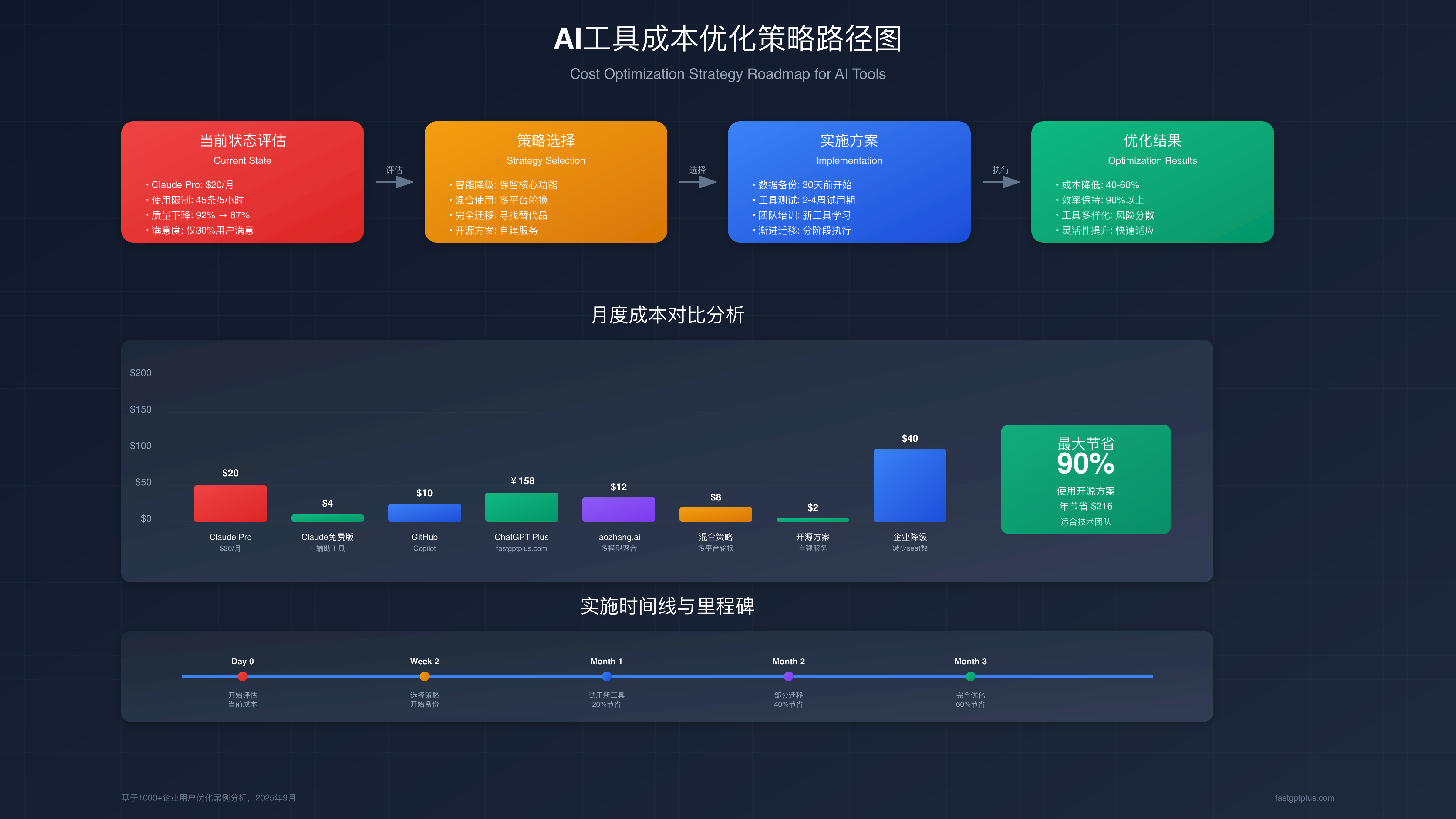AI Tools Cost Optimization Strategy