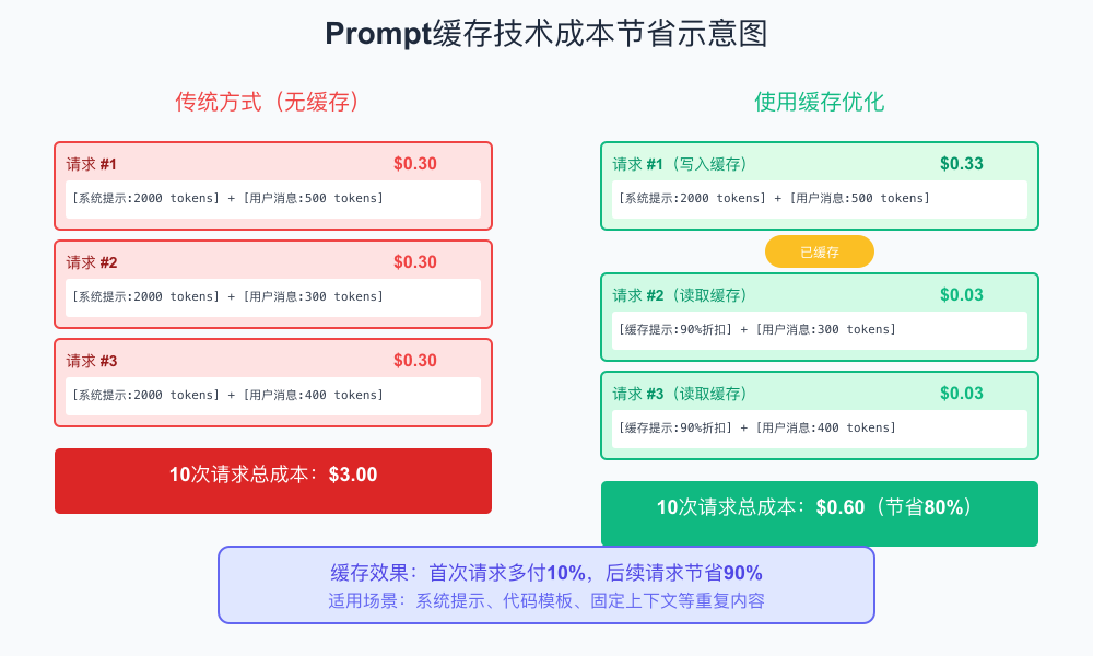 Prompt缓存成本节省示意图