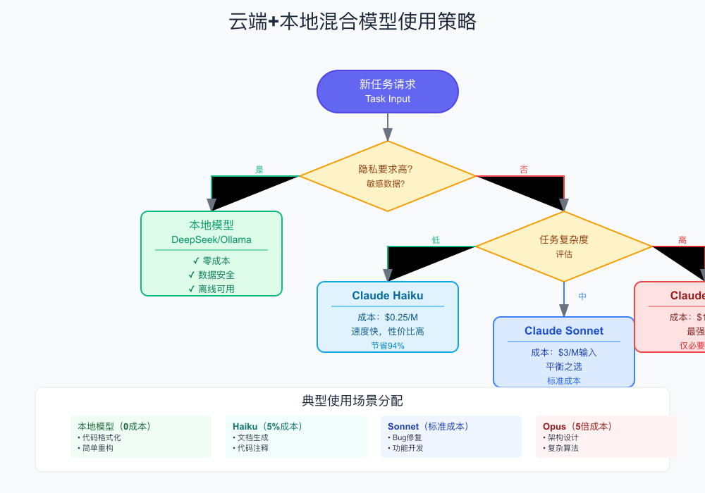混合模型使用策略图