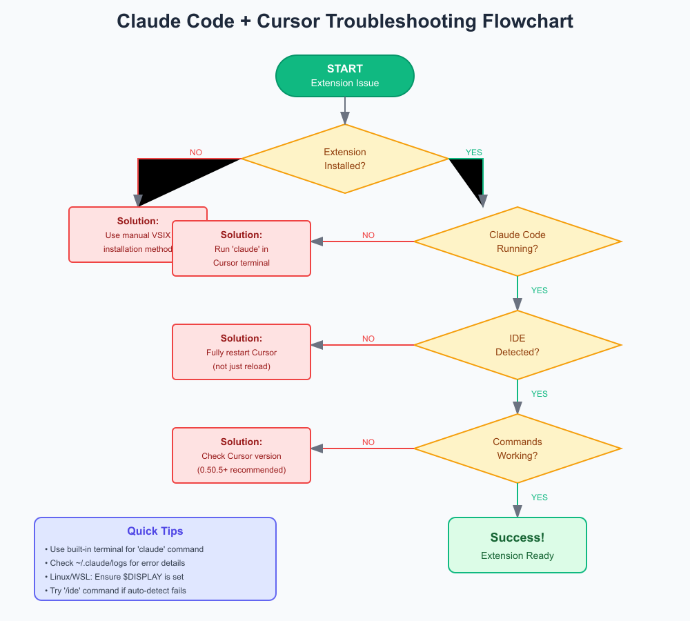 Troubleshooting Decision Flowchart