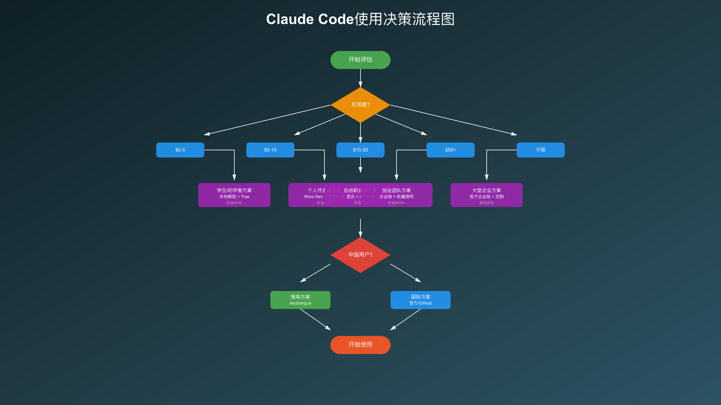 Claude Code使用决策流程图