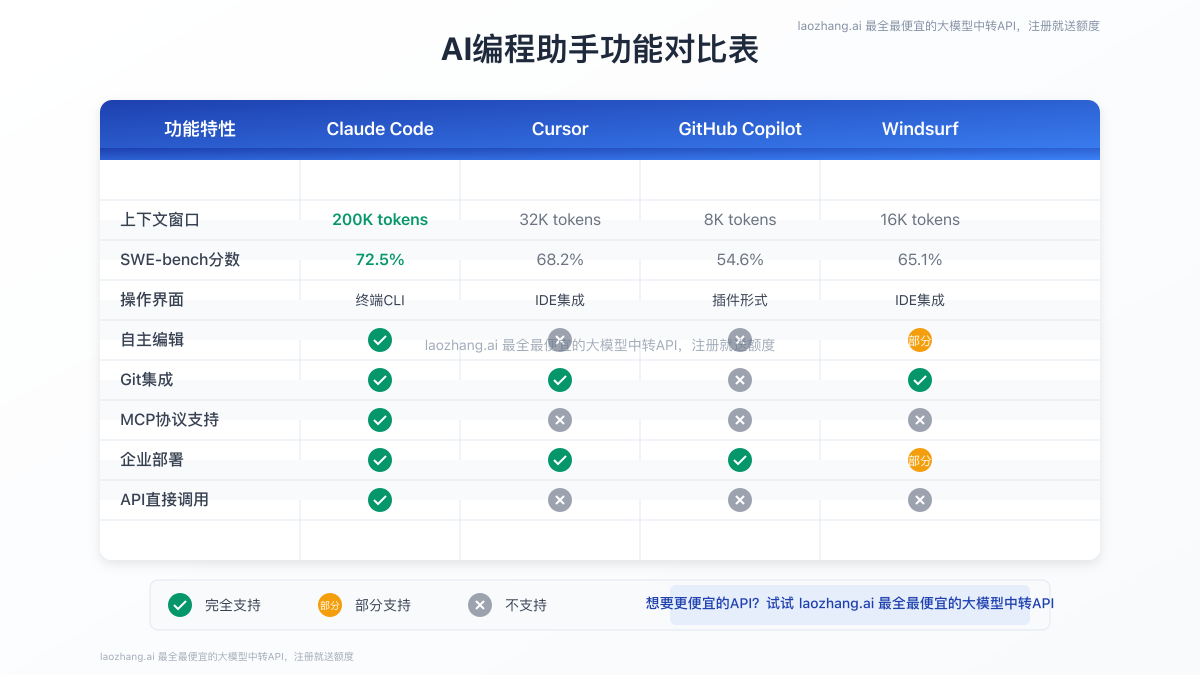 AI编程助手功能对比表