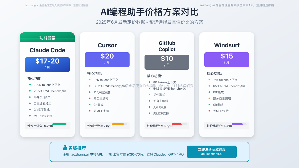 AI编程助手价格方案对比