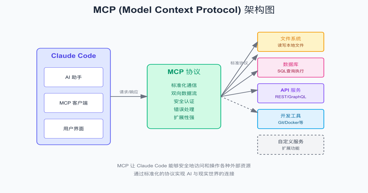 MCP概念架构图