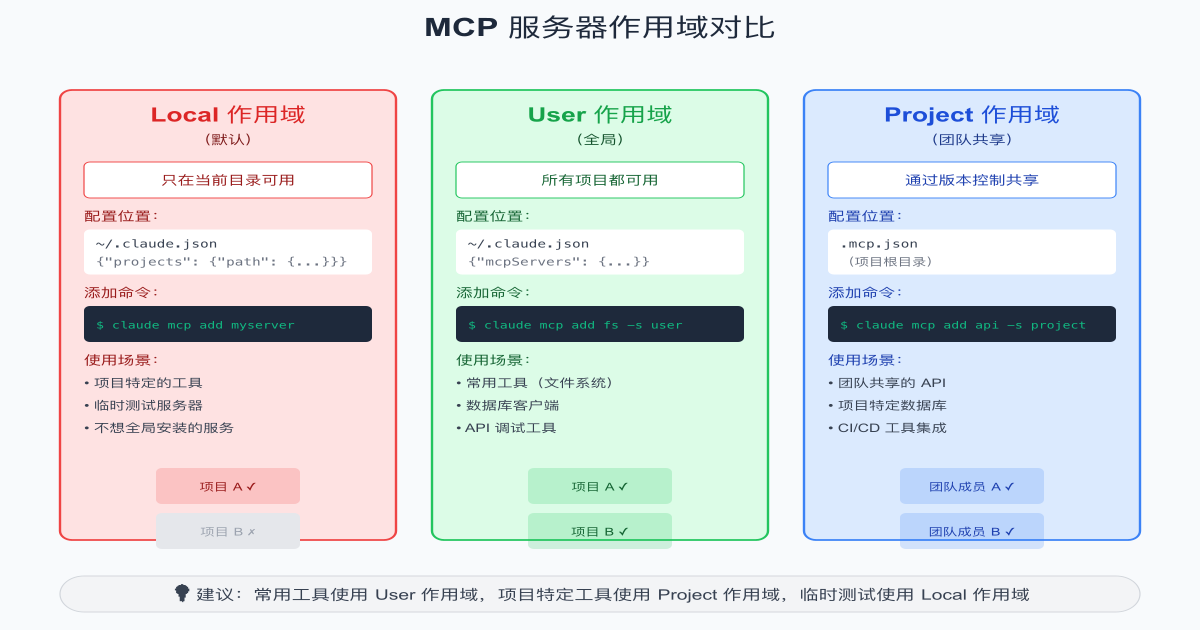 MCP服务器作用域示意图