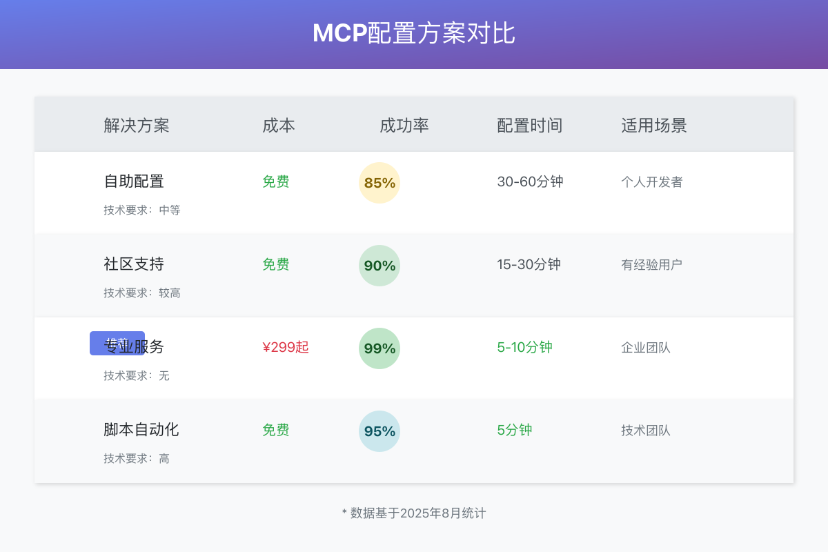 MCP配置方案对比图