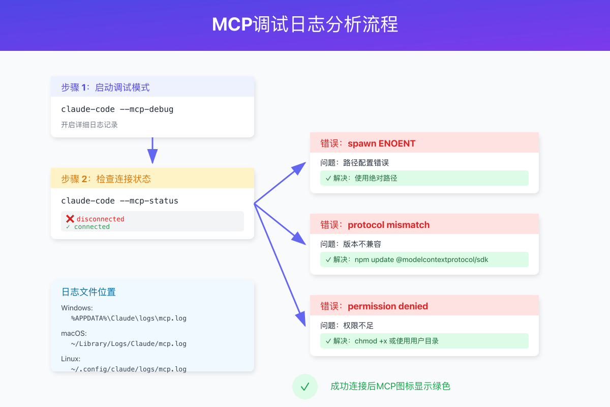 MCP调试日志分析流程