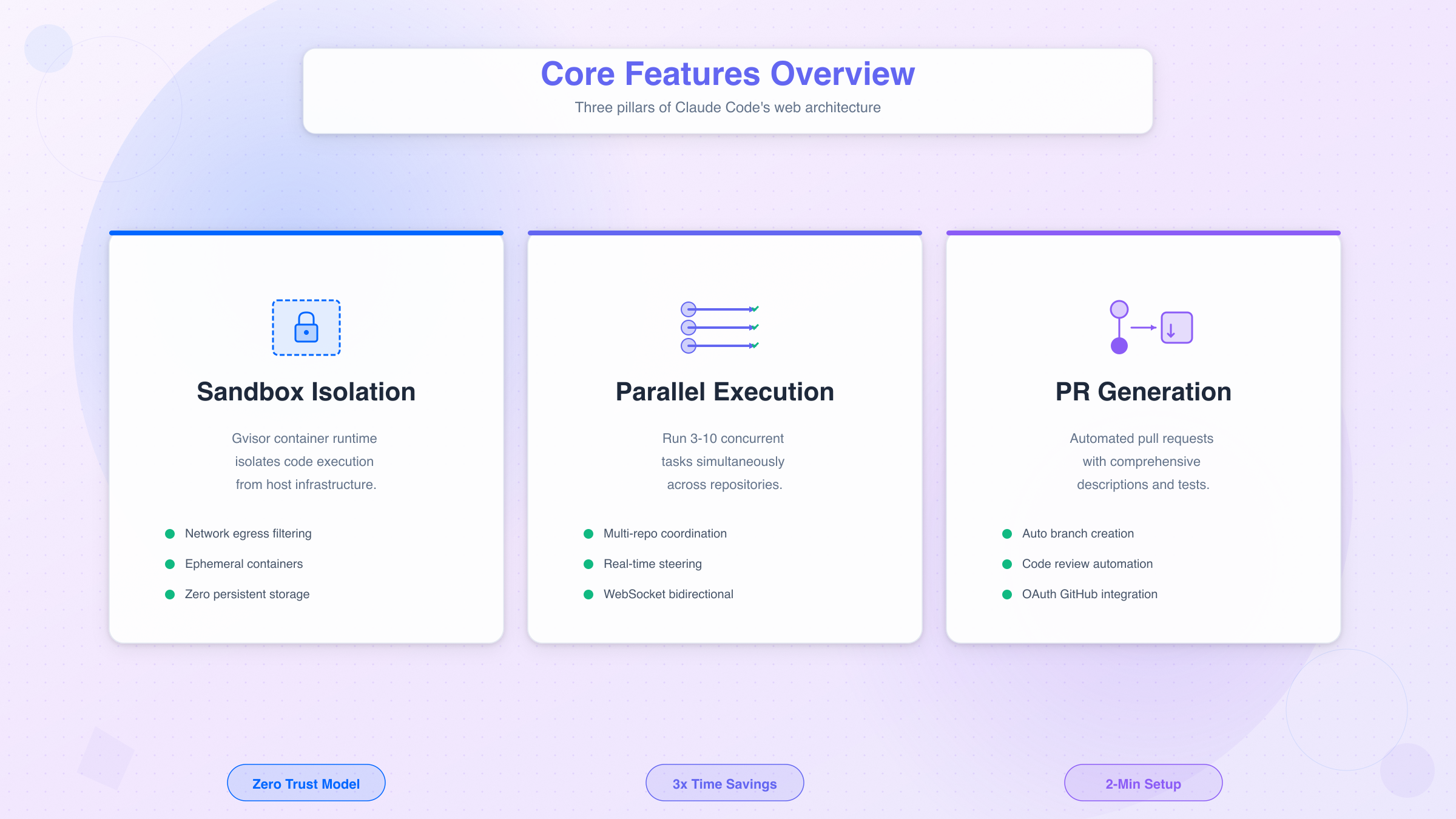 Claude Code core features: sandbox isolation, parallel tasks, and automated PR generation