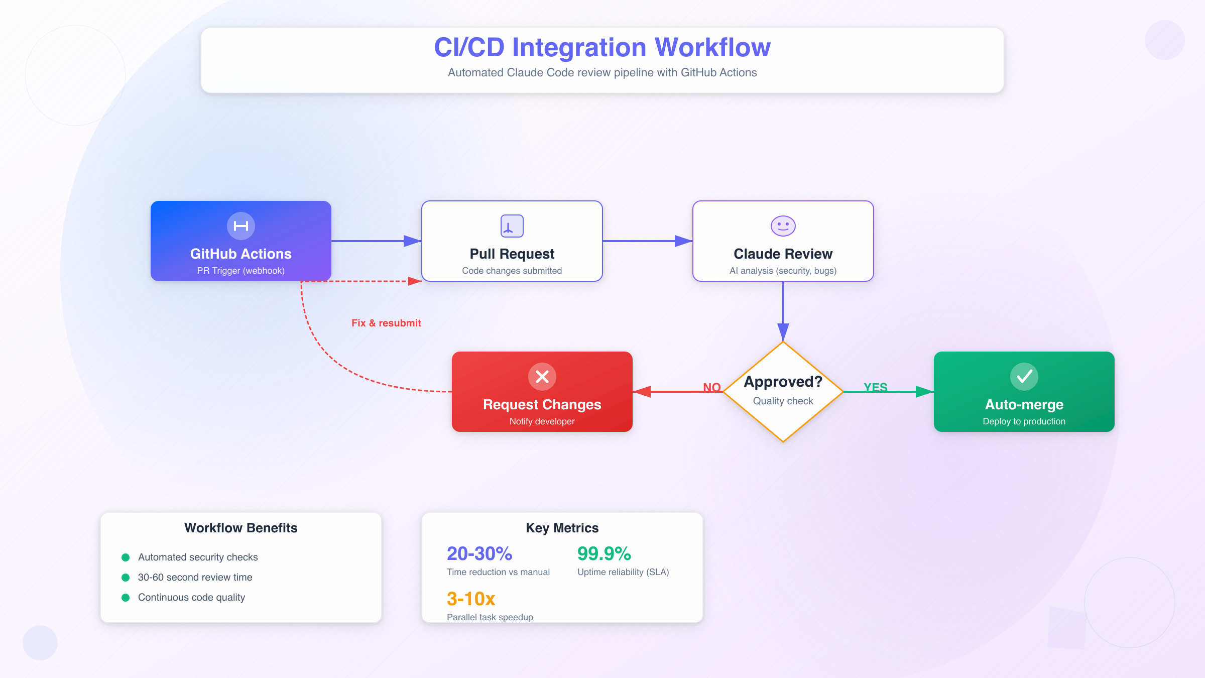 CI/CD integration workflow with Claude Code and GitHub Actions