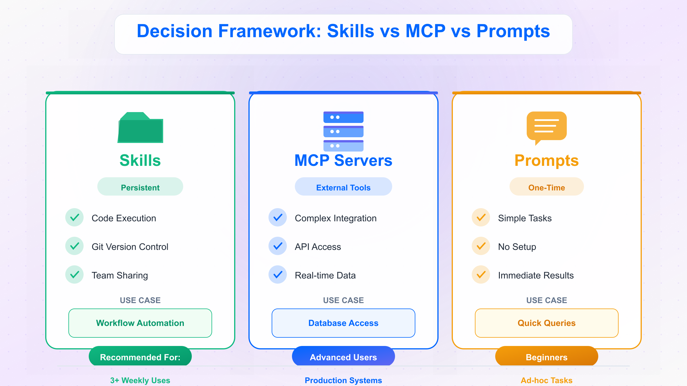 Skills Decision Framework