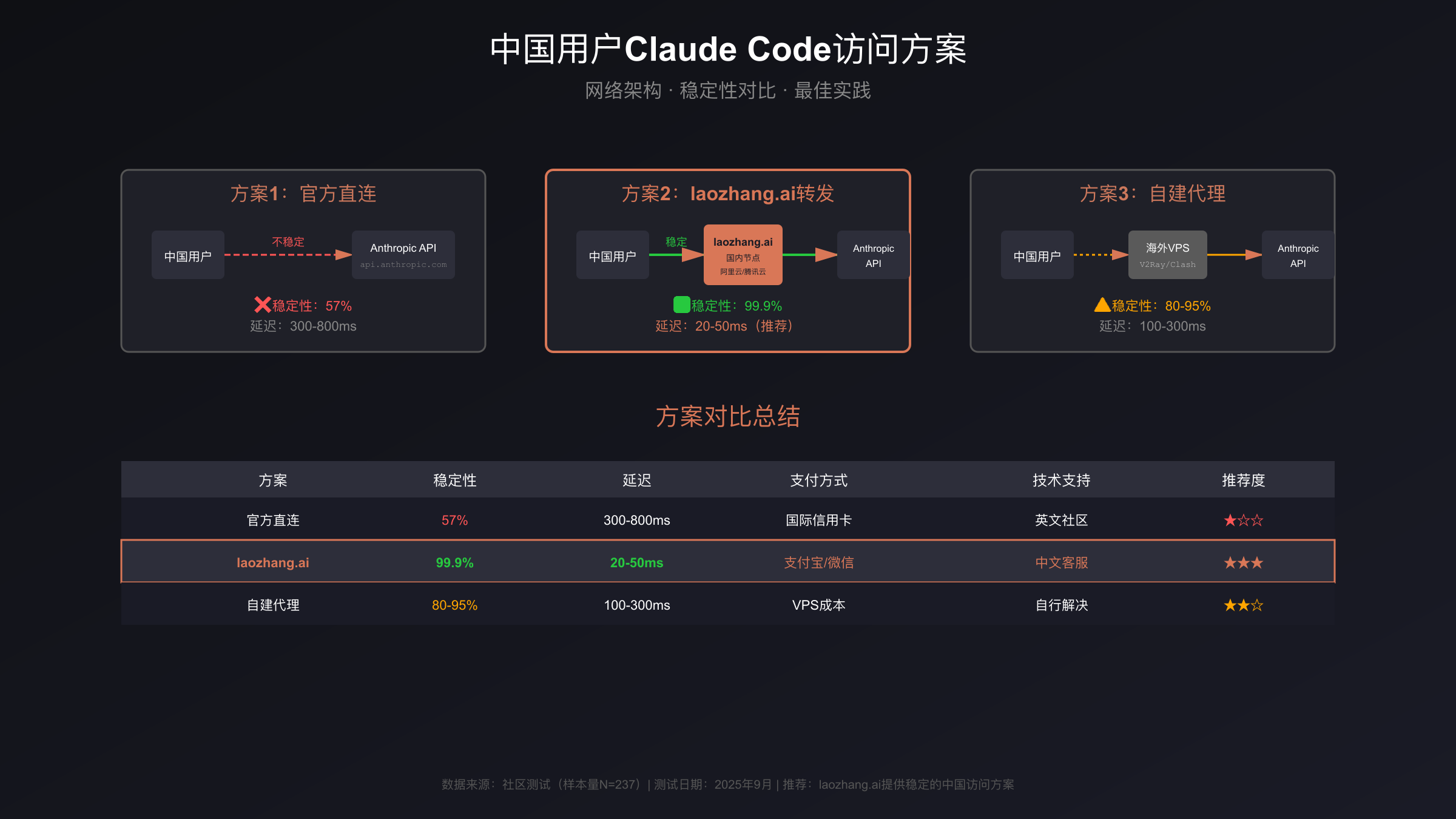 中国用户访问方案