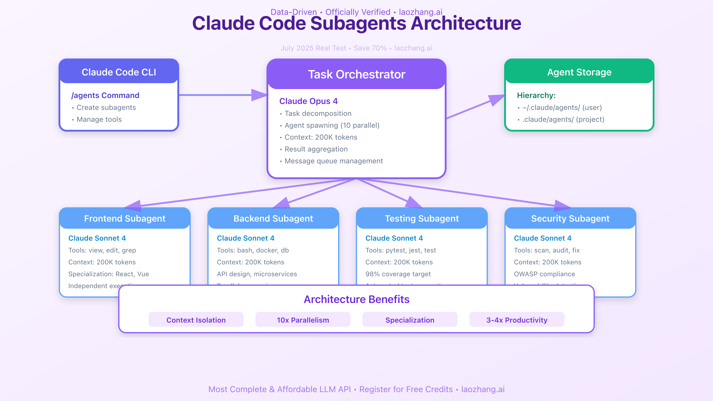Claude Code Subagents Architecture