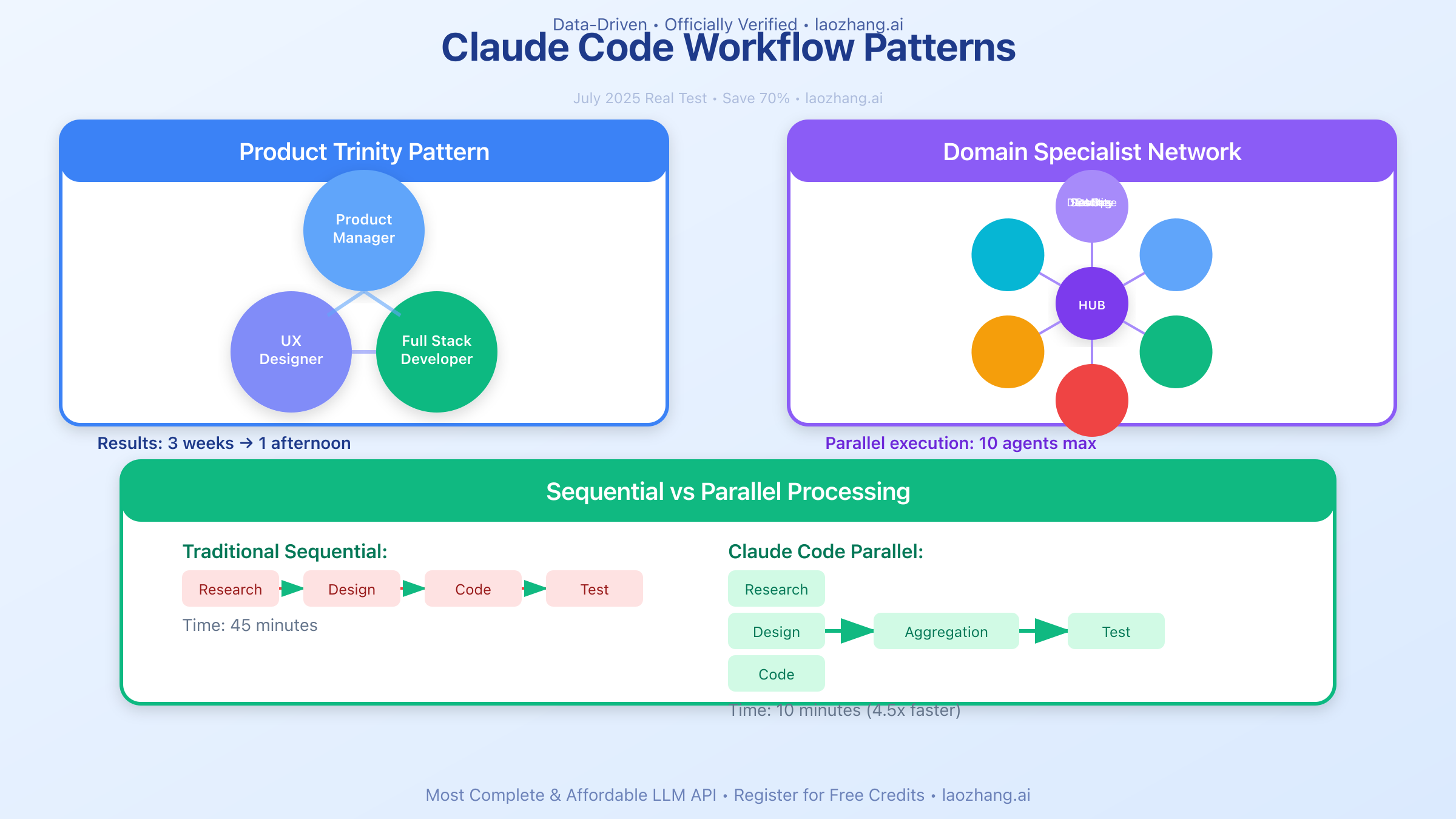 Claude Code Subagents Workflow Patterns