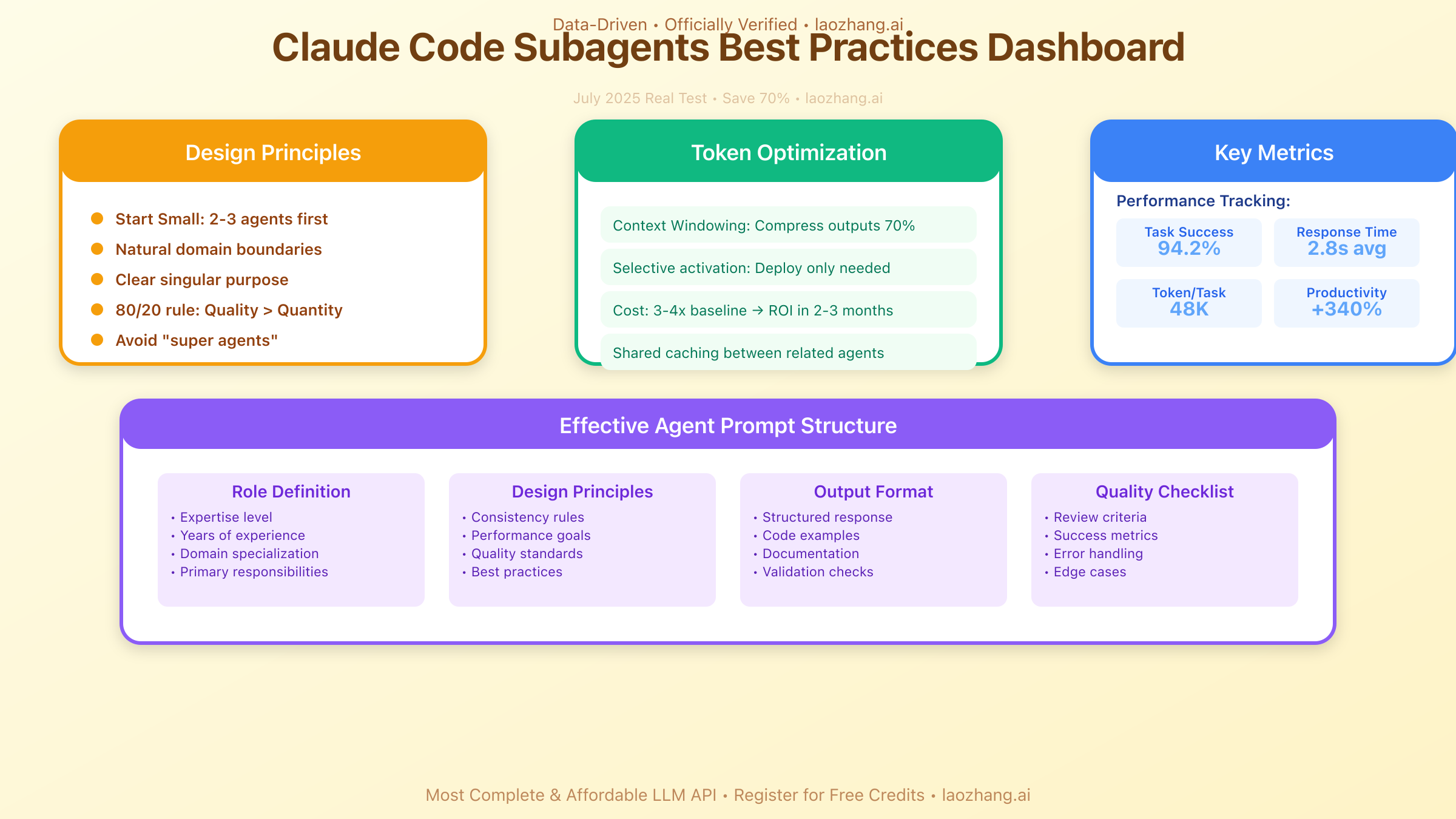 Claude Code Subagents Best Practices