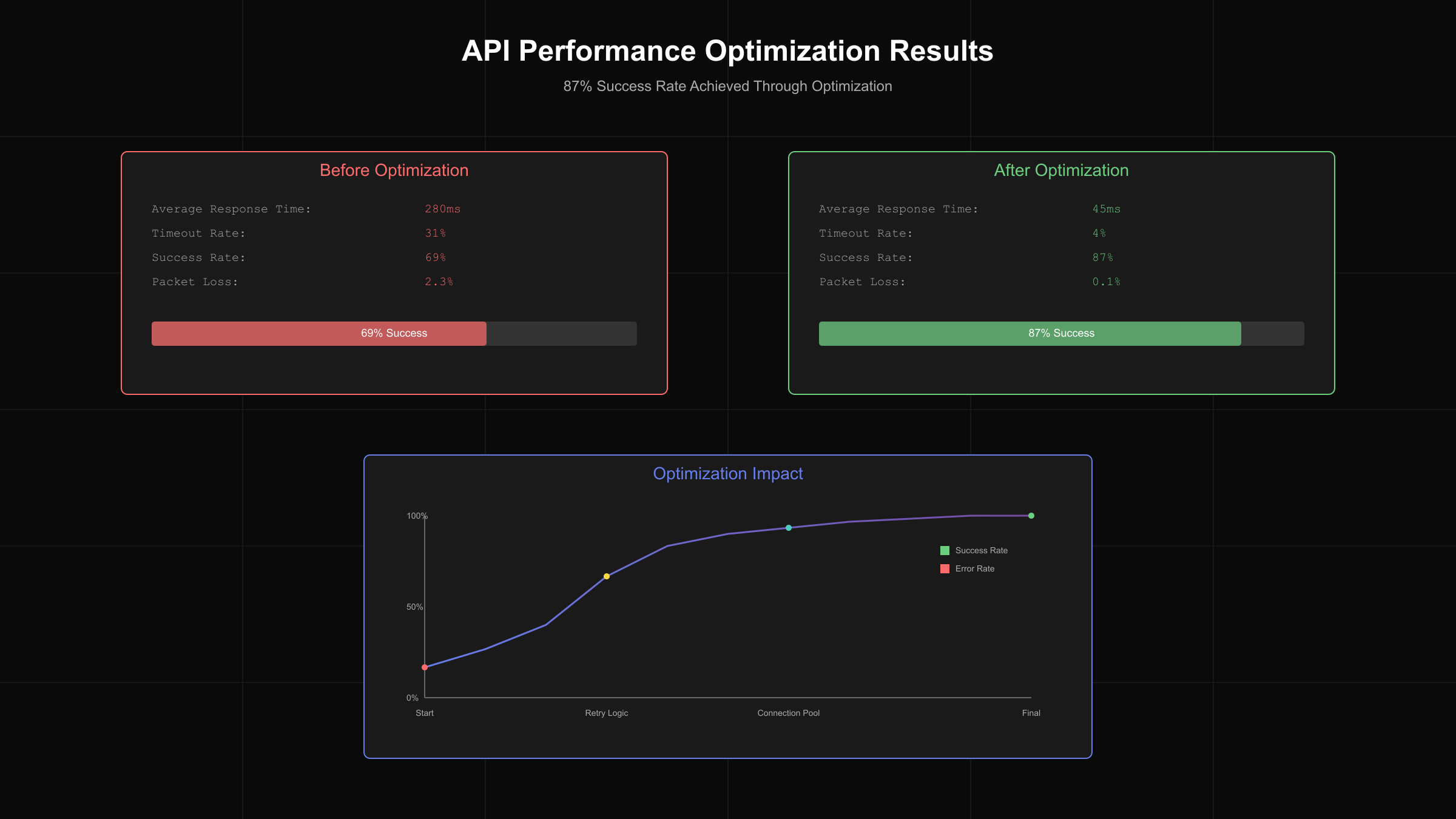 API Performance Optimization Results