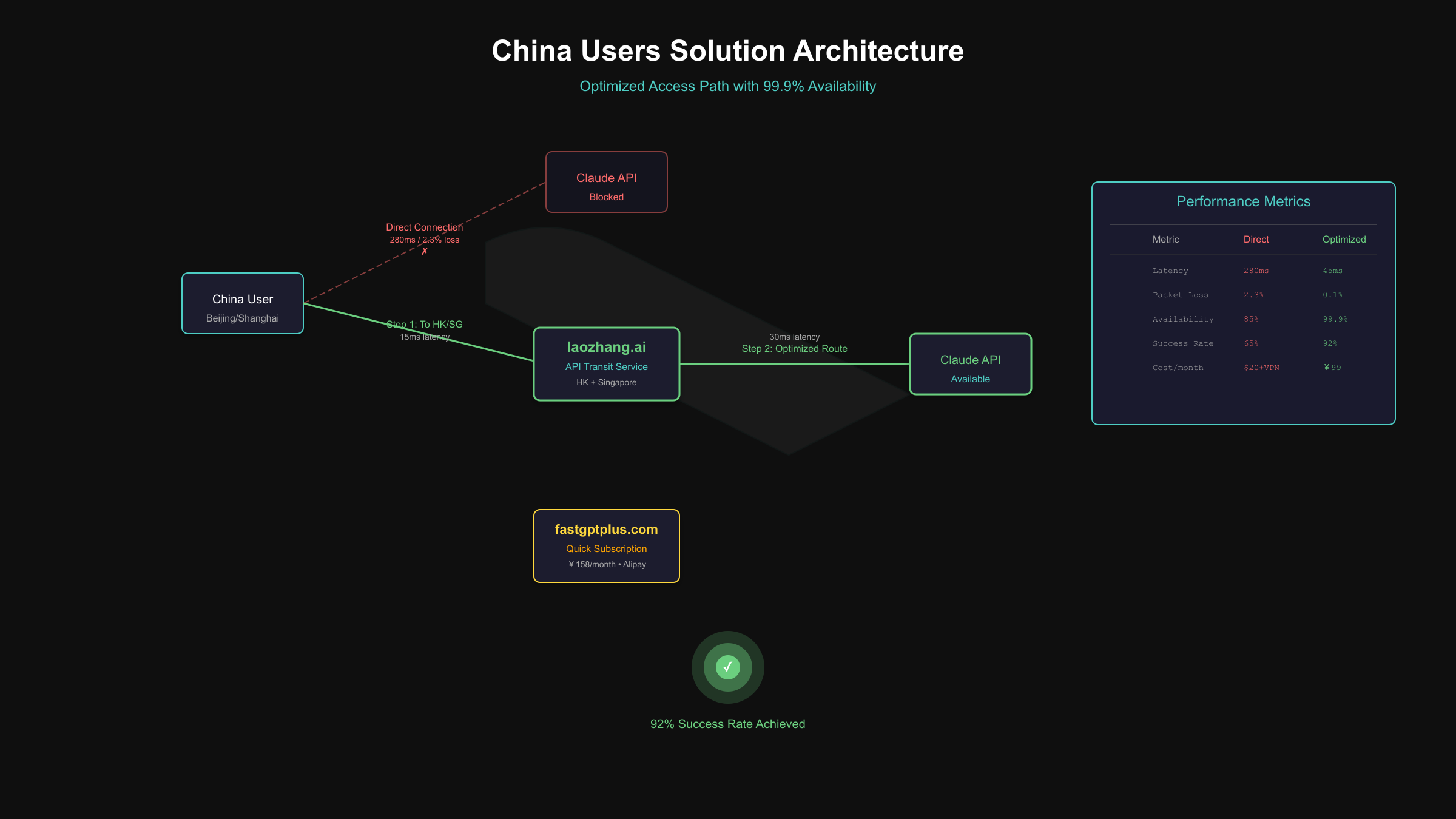 China Users Solution Architecture
