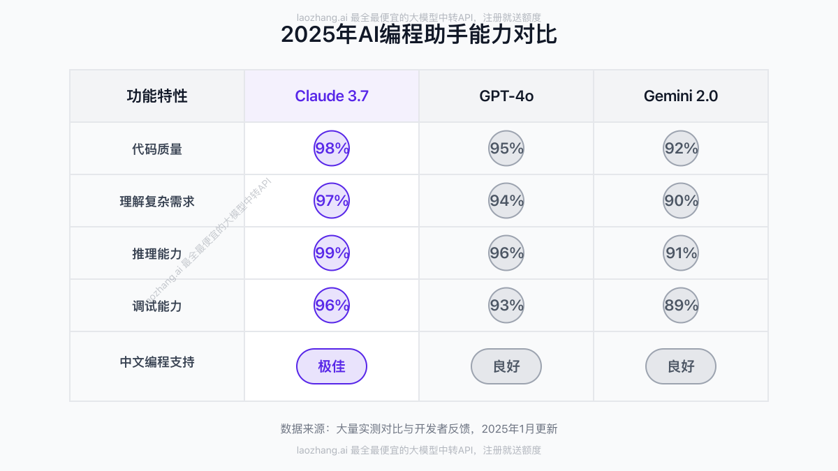 2025年AI编程助手能力对比图