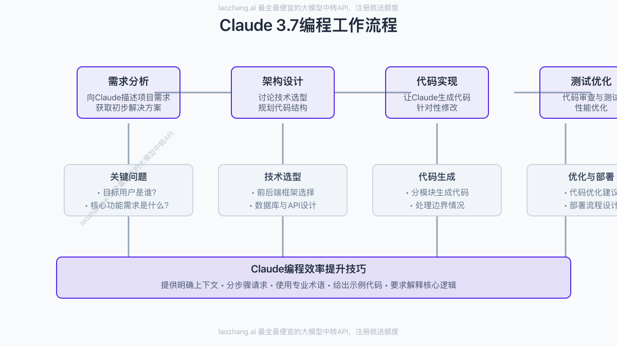 Claude 3.7编程工作流程图