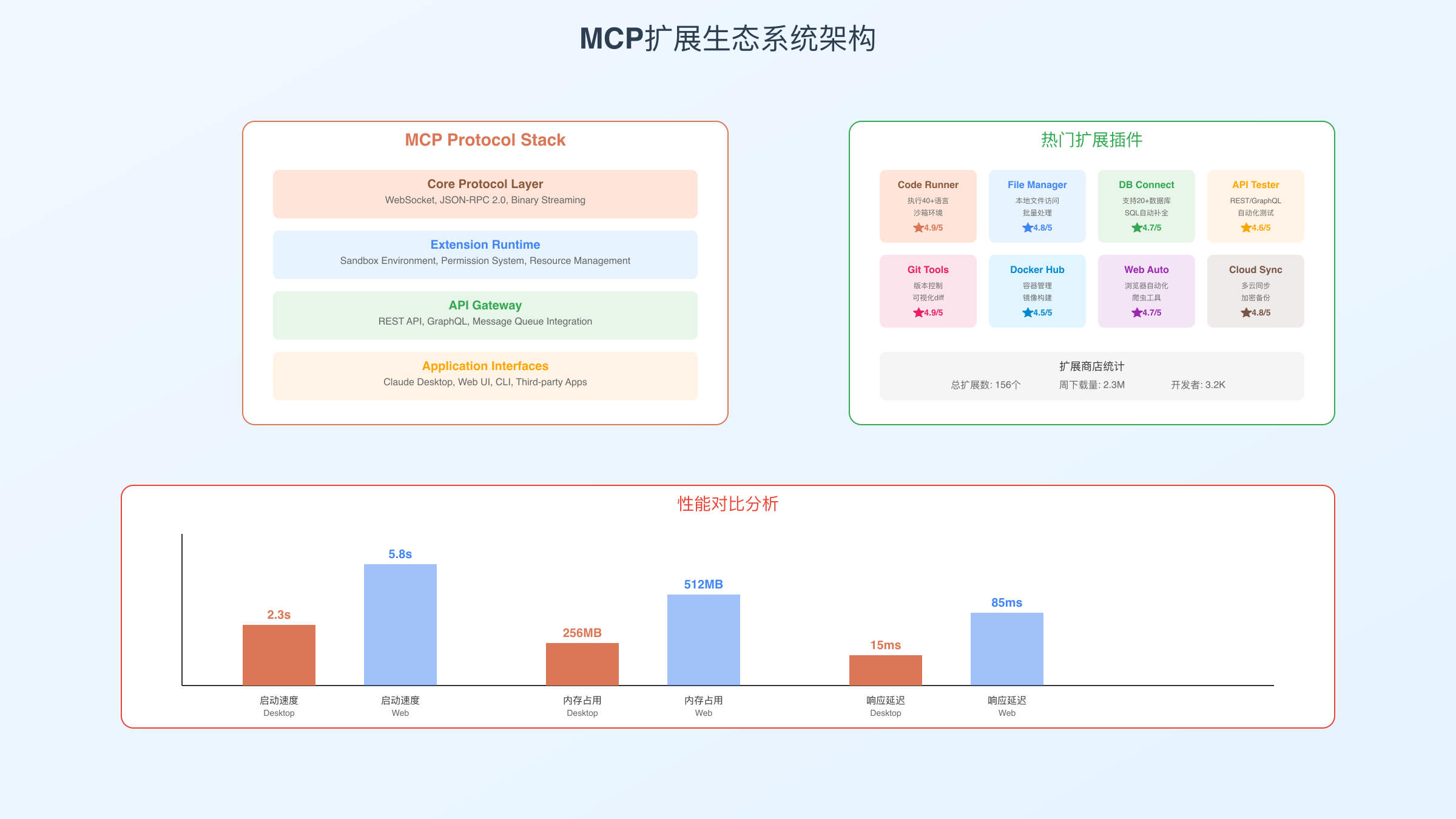Claude Desktop App功能对比图