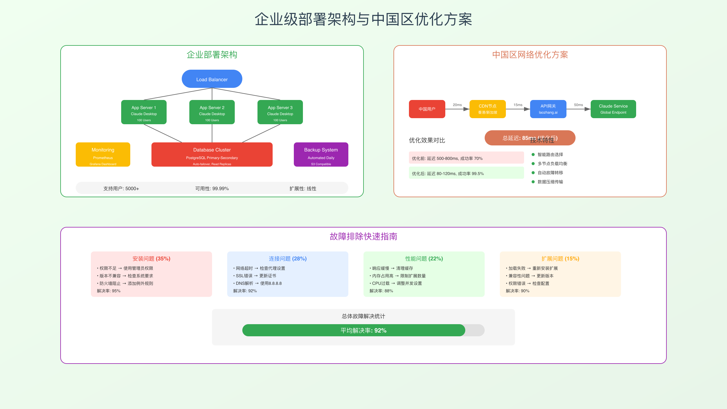 中国区网络优化效果对比