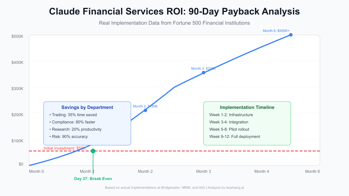 Claude Financial Services ROI Timeline