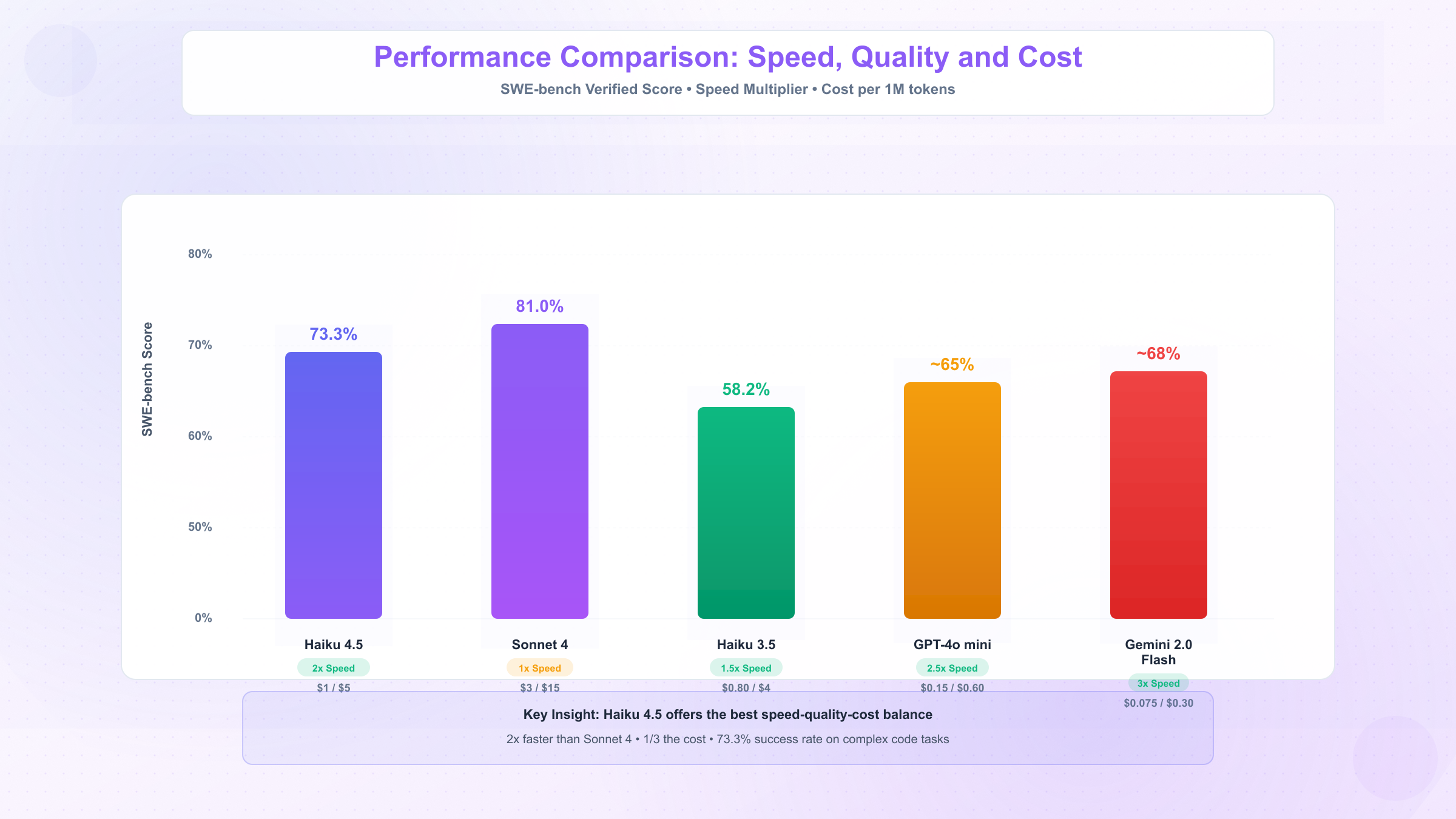 Performance comparison chart