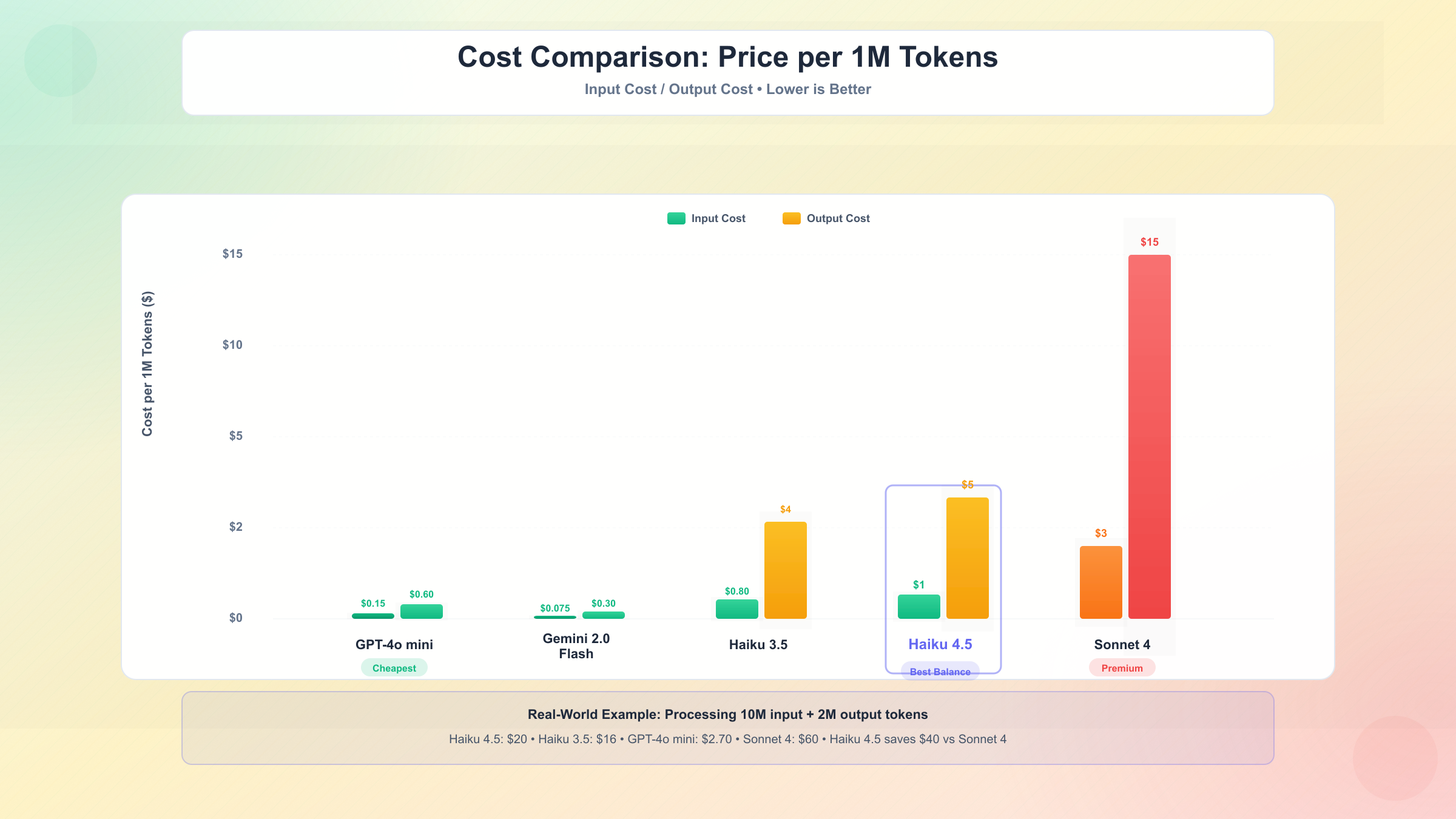 Cost comparison visualization
