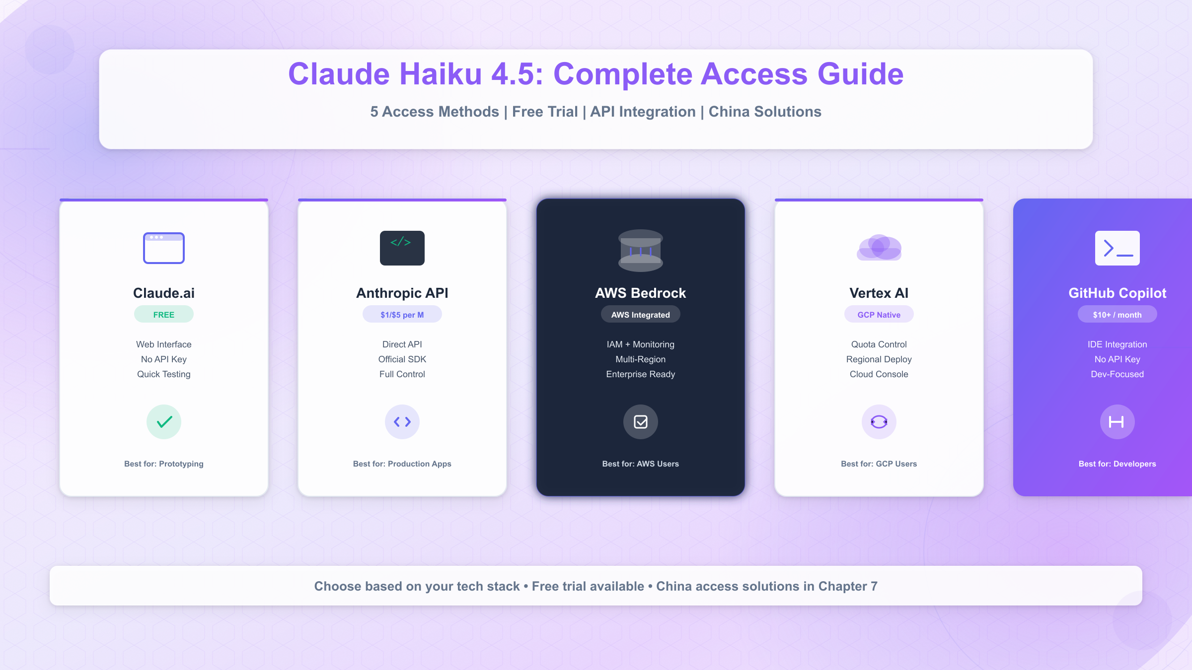 Claude Haiku 4.5 access methods