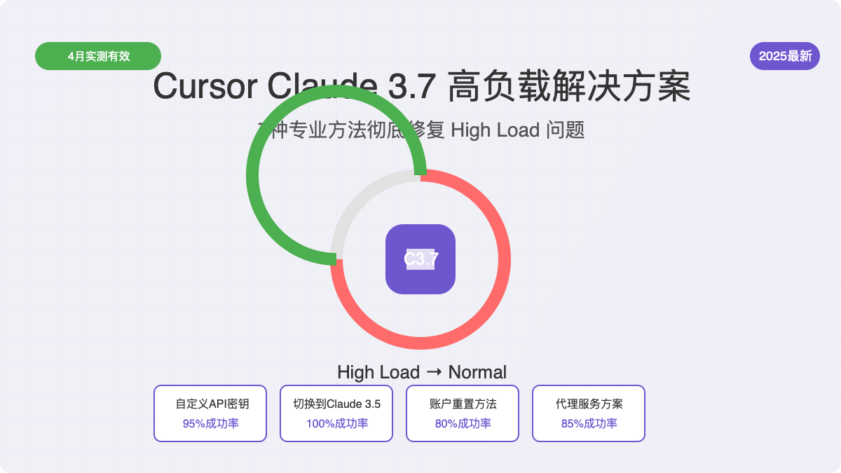 Cursor Claude 3.7 High Load问题解决前后对比
