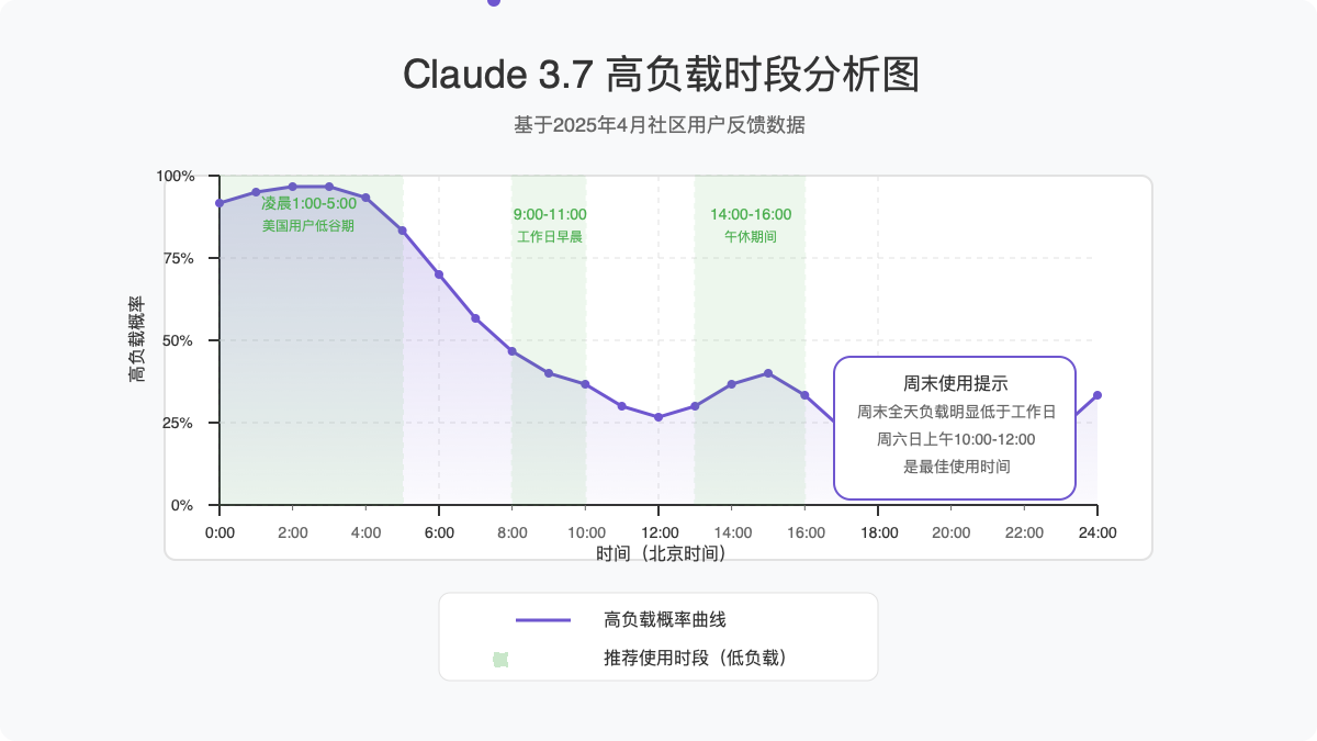 Claude 3.7高负载时段分析图