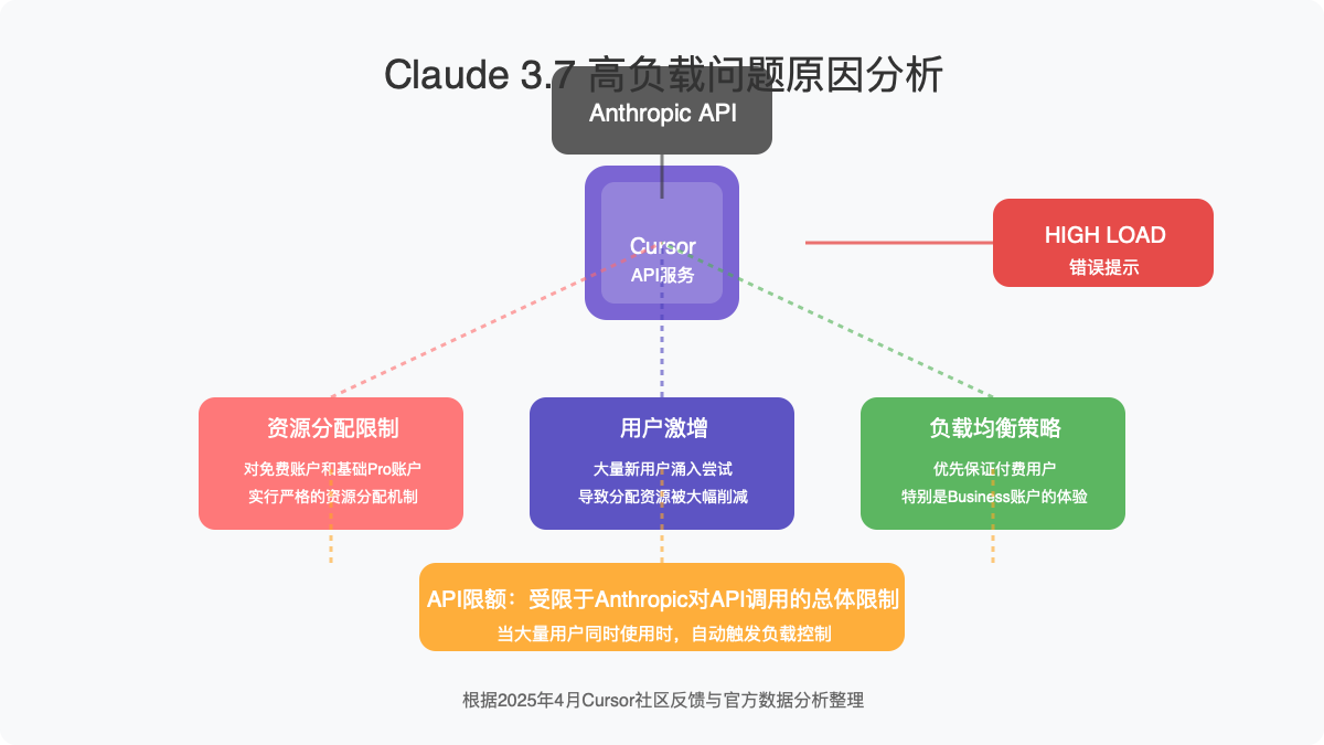 Cursor Claude 3.7高负载原因分析图