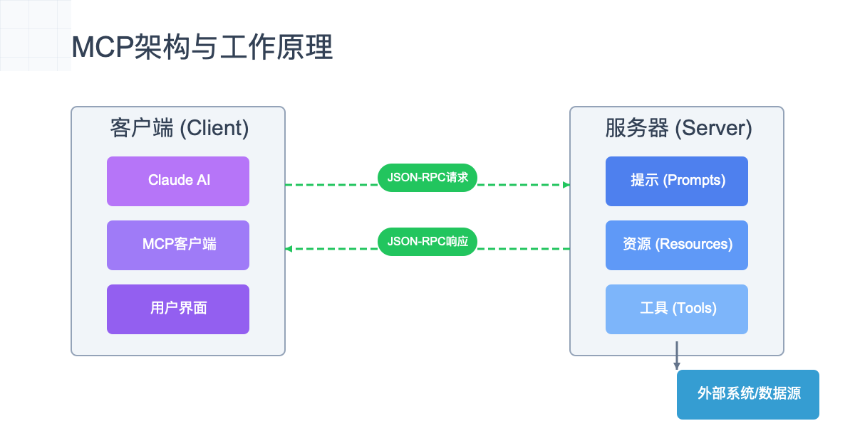 Claude MCP架构图及工作原理