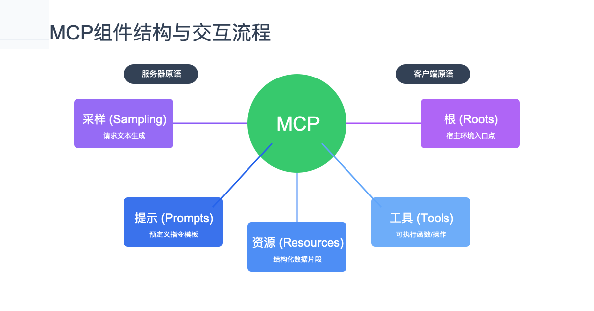 MCP组件结构与交互流程图