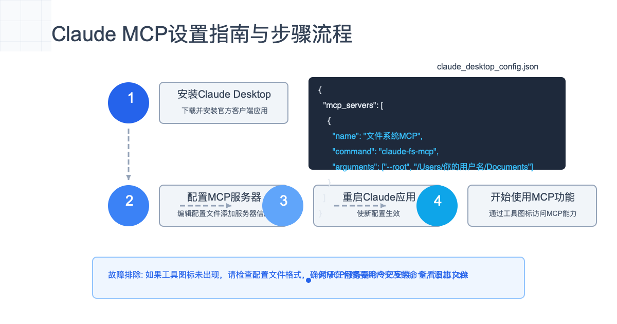 Claude MCP设置指南与步骤流程图